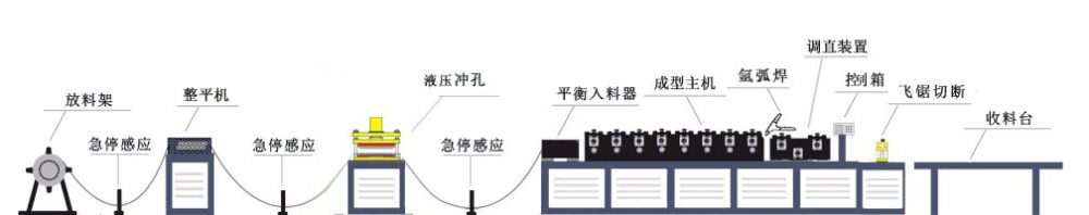 貨架立柱冷彎成型機工(gōng)藝流程圖