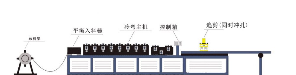 c型鋼追剪冷彎成型機工(gōng)藝流程圖