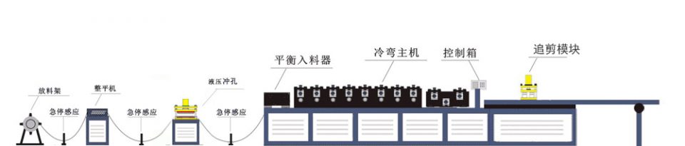 置物(wù)架邊框冷彎成型機生産(chǎn)流程示意圖