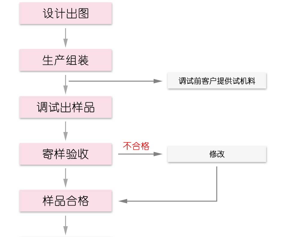 冷彎成型機定制流程（圖二）