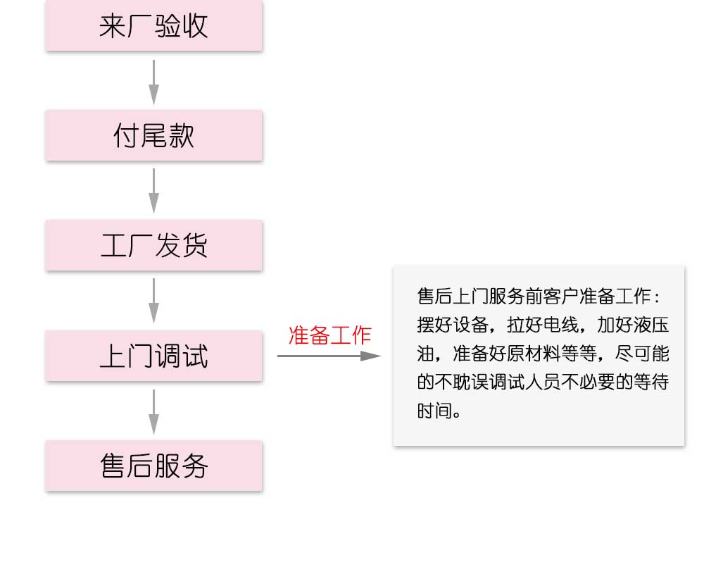 冷彎成型機定制流程（圖三）